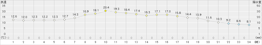 中徹別(>2024年06月26日)のアメダスグラフ