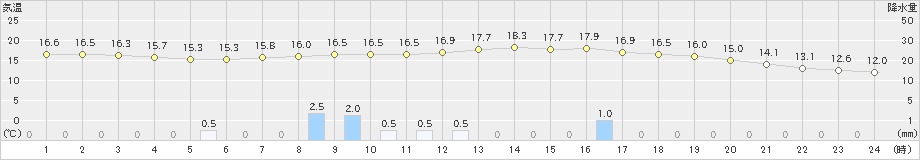 碇ケ関(>2024年06月26日)のアメダスグラフ