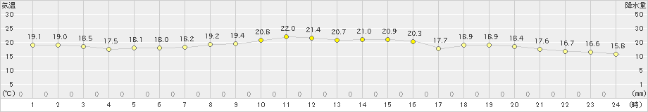 五城目(>2024年06月26日)のアメダスグラフ