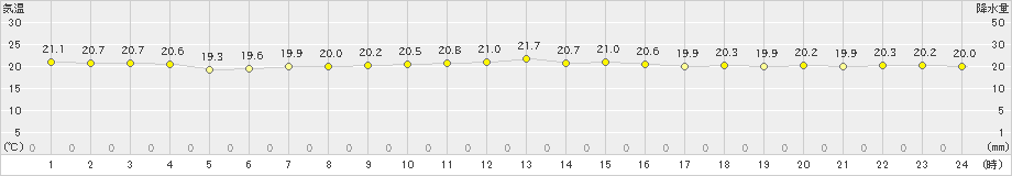 にかほ(>2024年06月26日)のアメダスグラフ