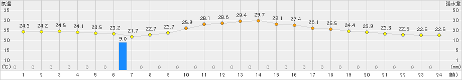 水戸(>2024年06月26日)のアメダスグラフ
