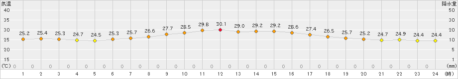 船橋(>2024年06月26日)のアメダスグラフ