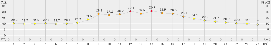 南信濃(>2024年06月26日)のアメダスグラフ