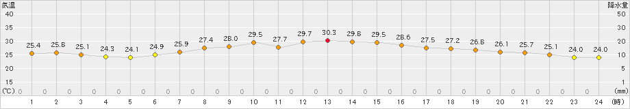 磐田(>2024年06月26日)のアメダスグラフ