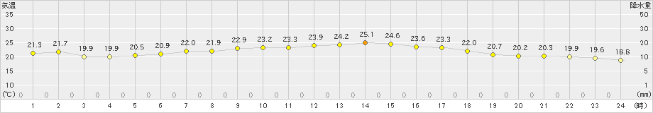 十日町(>2024年06月26日)のアメダスグラフ