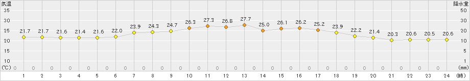 かつらぎ(>2024年06月26日)のアメダスグラフ