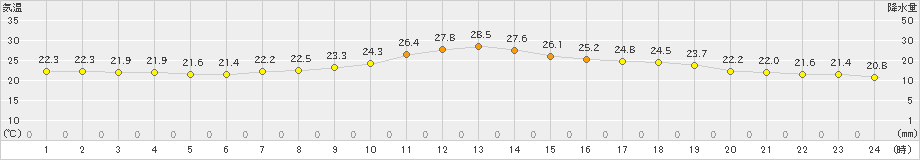 三入(>2024年06月26日)のアメダスグラフ