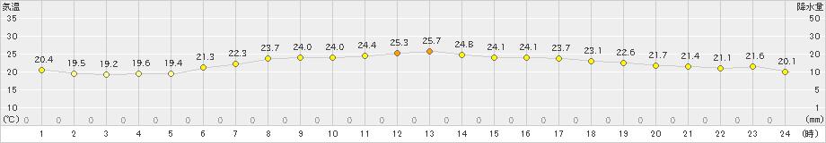 西郷岬(>2024年06月26日)のアメダスグラフ