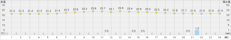 古江(>2024年06月26日)のアメダスグラフ