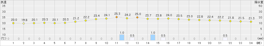 西米良(>2024年06月26日)のアメダスグラフ