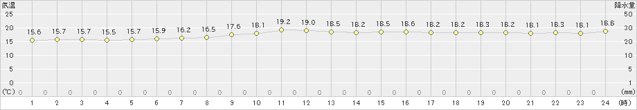 遠別(>2024年06月27日)のアメダスグラフ