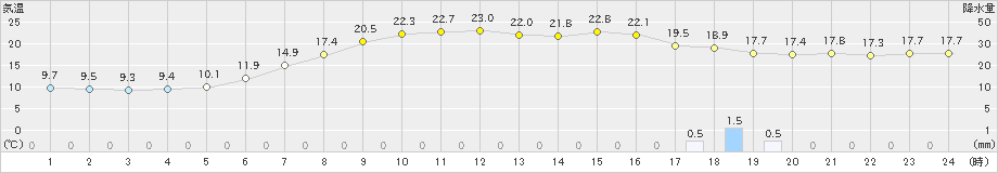 石狩(>2024年06月27日)のアメダスグラフ