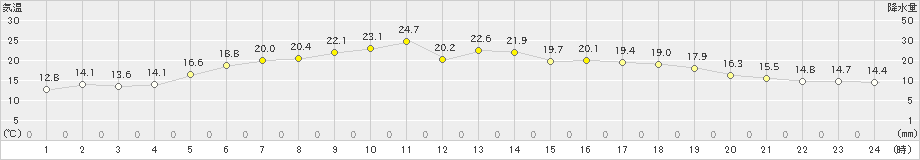 羅臼(>2024年06月27日)のアメダスグラフ