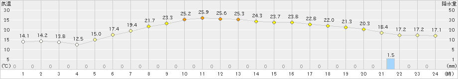 駒場(>2024年06月27日)のアメダスグラフ