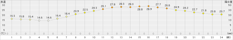 二本松(>2024年06月27日)のアメダスグラフ