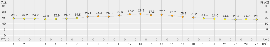 千葉(>2024年06月27日)のアメダスグラフ