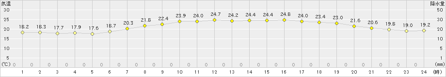 両津(>2024年06月27日)のアメダスグラフ