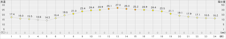 安塚(>2024年06月27日)のアメダスグラフ