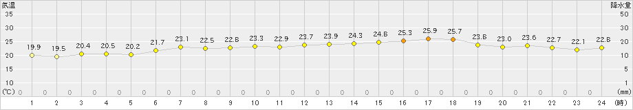 糸魚川(>2024年06月27日)のアメダスグラフ