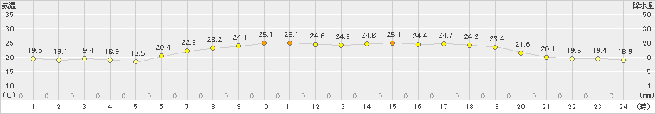 志賀(>2024年06月27日)のアメダスグラフ