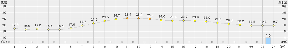 信楽(>2024年06月27日)のアメダスグラフ