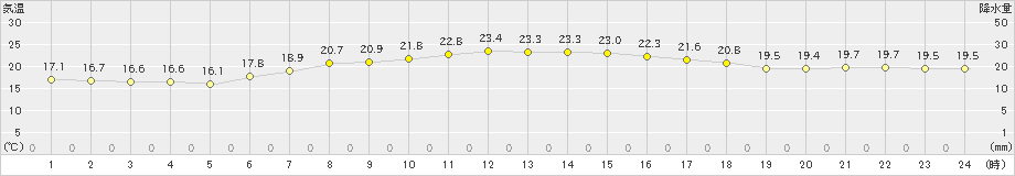 兎和野高原(>2024年06月27日)のアメダスグラフ