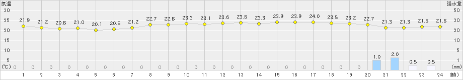 三木(>2024年06月27日)のアメダスグラフ