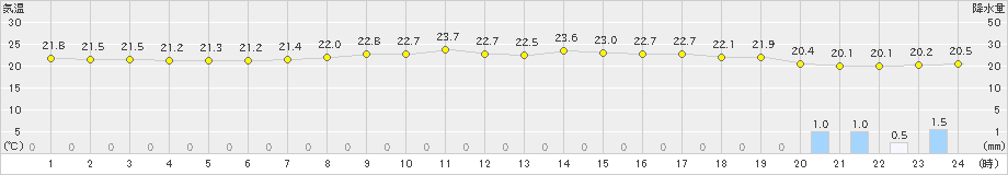 家島(>2024年06月27日)のアメダスグラフ