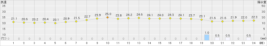 郡家(>2024年06月27日)のアメダスグラフ