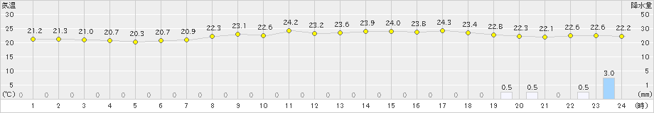 南淡(>2024年06月27日)のアメダスグラフ