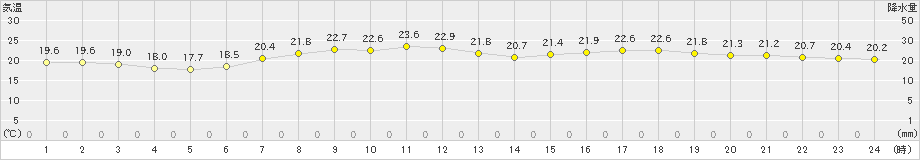 大宇陀(>2024年06月27日)のアメダスグラフ