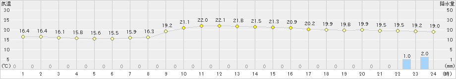 高野(>2024年06月27日)のアメダスグラフ