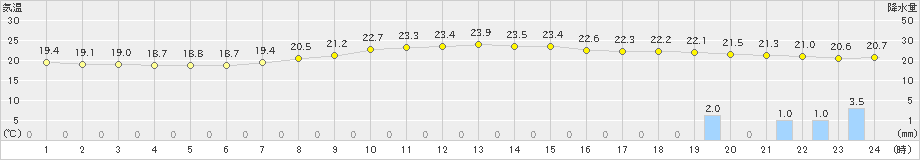 三次(>2024年06月27日)のアメダスグラフ