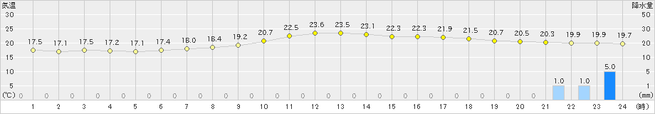 大朝(>2024年06月27日)のアメダスグラフ