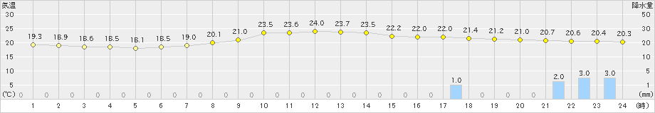 加計(>2024年06月27日)のアメダスグラフ