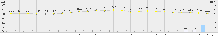 府中(>2024年06月27日)のアメダスグラフ