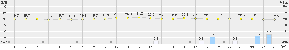 本郷(>2024年06月27日)のアメダスグラフ