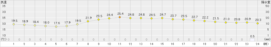 西郷(>2024年06月27日)のアメダスグラフ