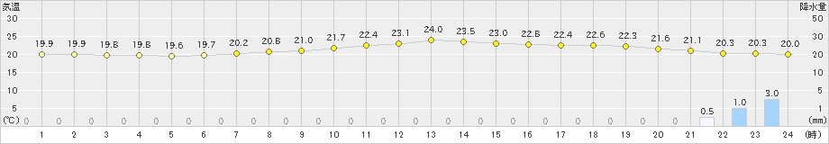 瑞穂(>2024年06月27日)のアメダスグラフ