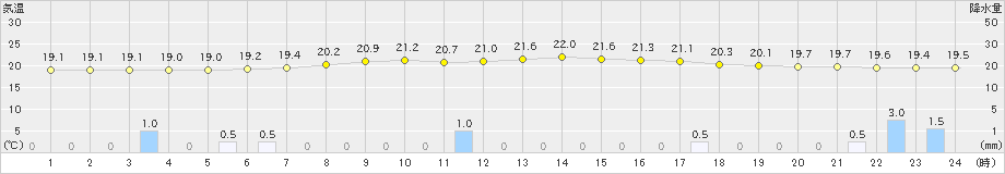 京上(>2024年06月27日)のアメダスグラフ