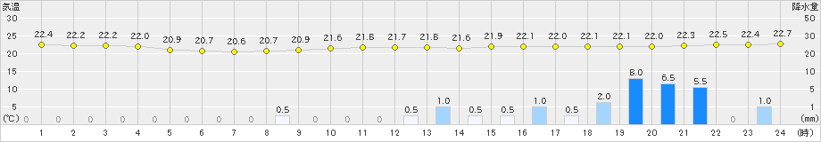 下関(>2024年06月27日)のアメダスグラフ