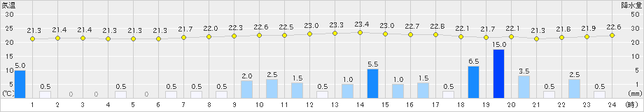 黒木(>2024年06月27日)のアメダスグラフ