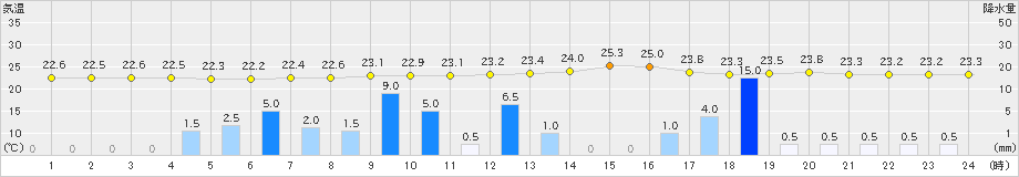 水俣(>2024年06月27日)のアメダスグラフ