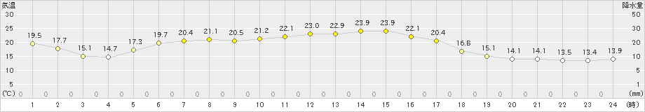 鶴丘(>2024年06月28日)のアメダスグラフ