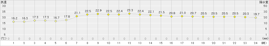 気仙沼(>2024年06月28日)のアメダスグラフ