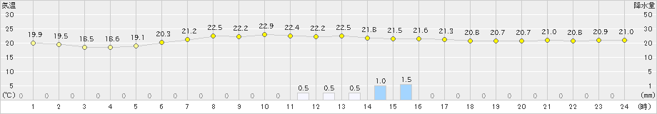 広野(>2024年06月28日)のアメダスグラフ