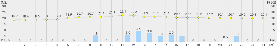 笠間(>2024年06月28日)のアメダスグラフ