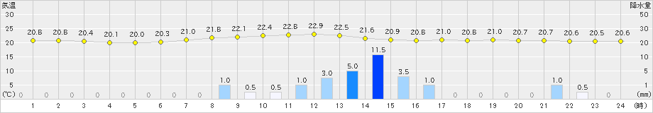 水戸(>2024年06月28日)のアメダスグラフ