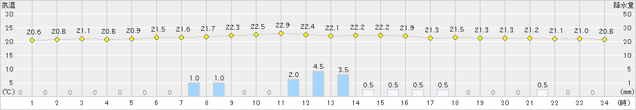 下館(>2024年06月28日)のアメダスグラフ