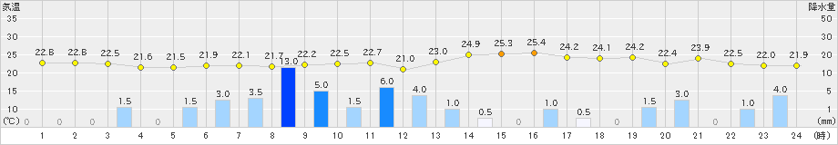 木更津(>2024年06月28日)のアメダスグラフ